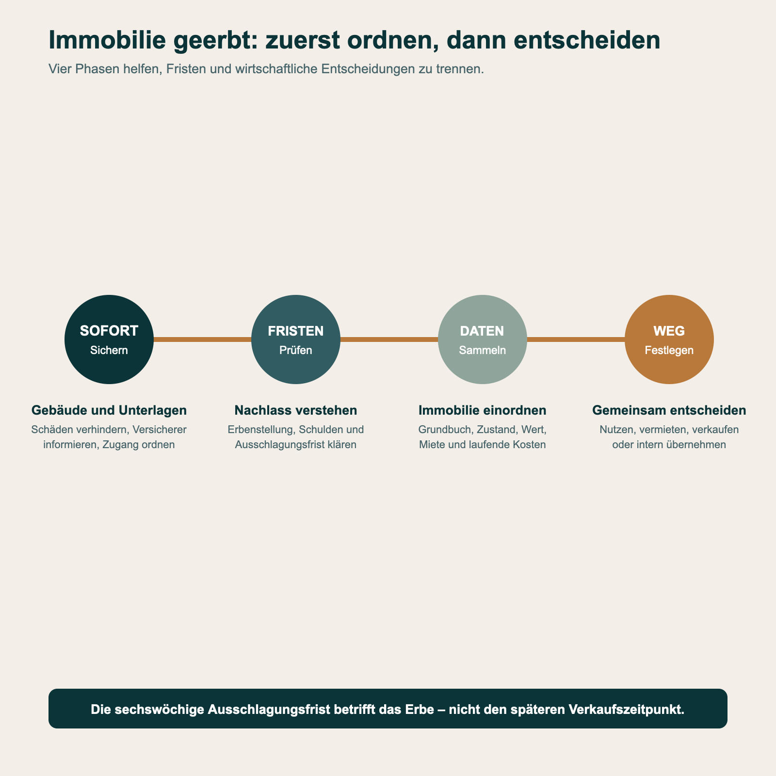 Vier erste Phasen nach dem Erben einer Immobilie: sichern, Fristen prüfen, Daten sammeln und Weg festlegen
