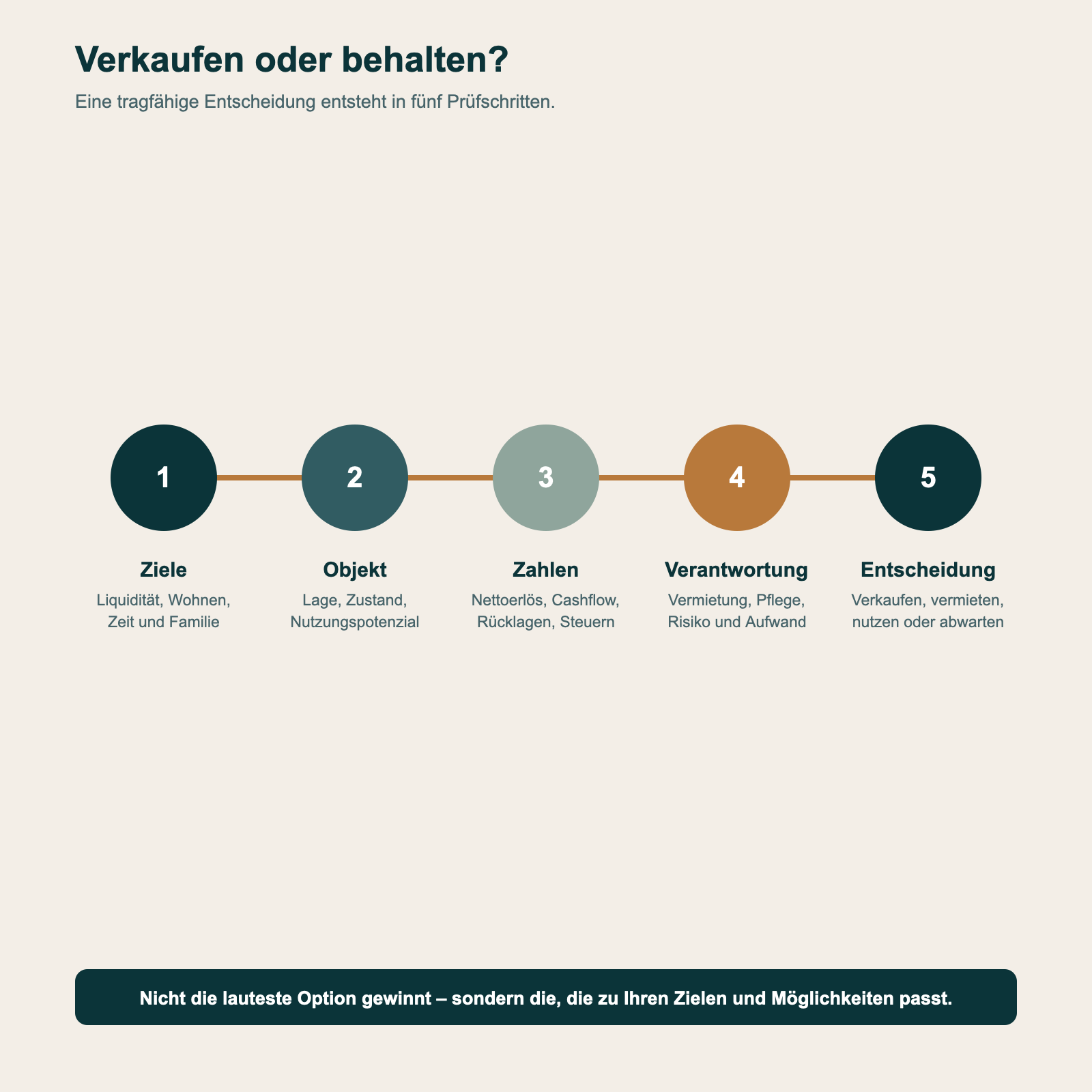 Entscheidungsweg mit fünf Prüffeldern für die Frage Immobilie verkaufen oder behalten