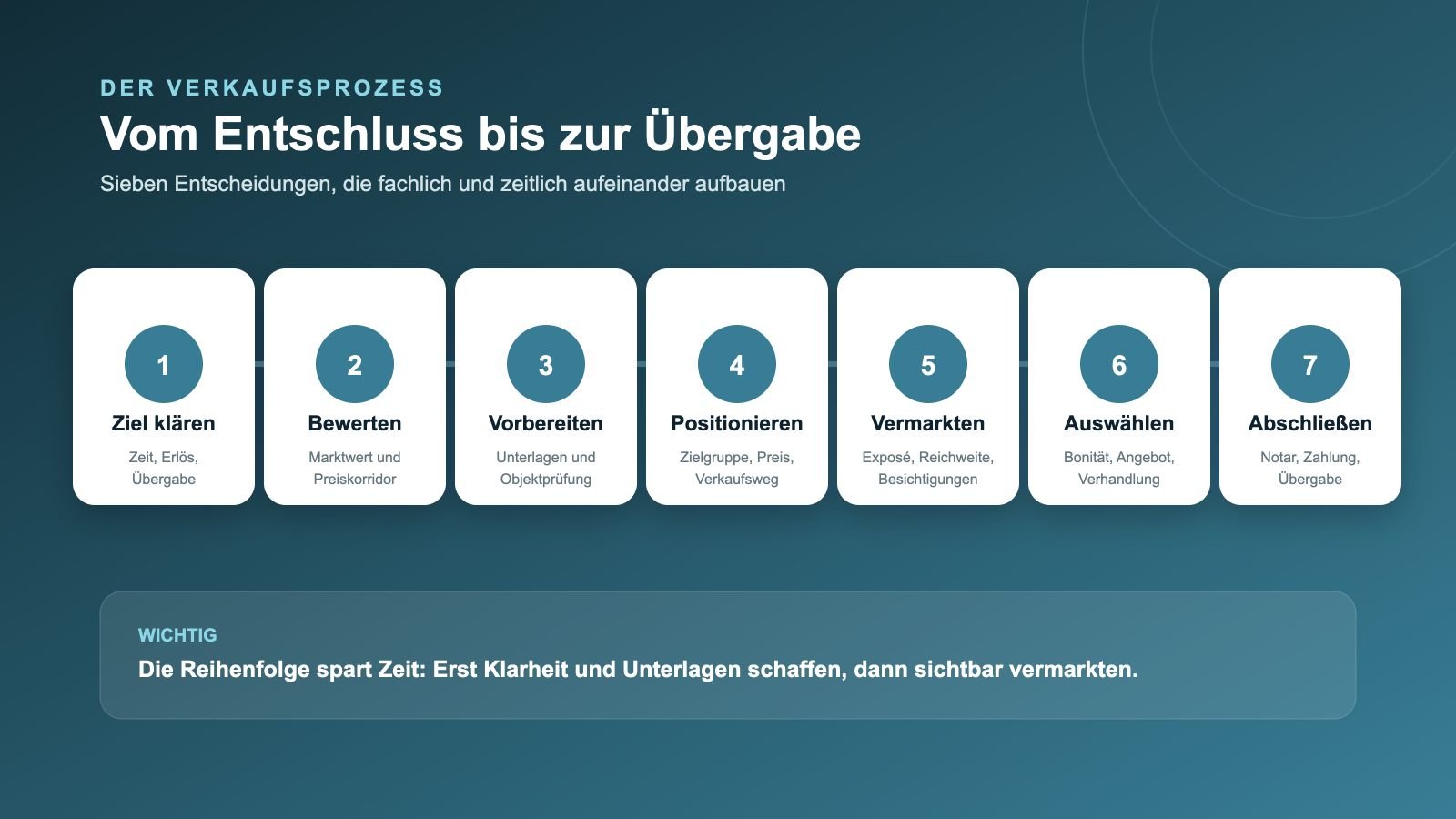 Ablauf eines Immobilienverkaufs in sieben Schritten von Zielklärung und Bewertung bis Notar und Übergabe