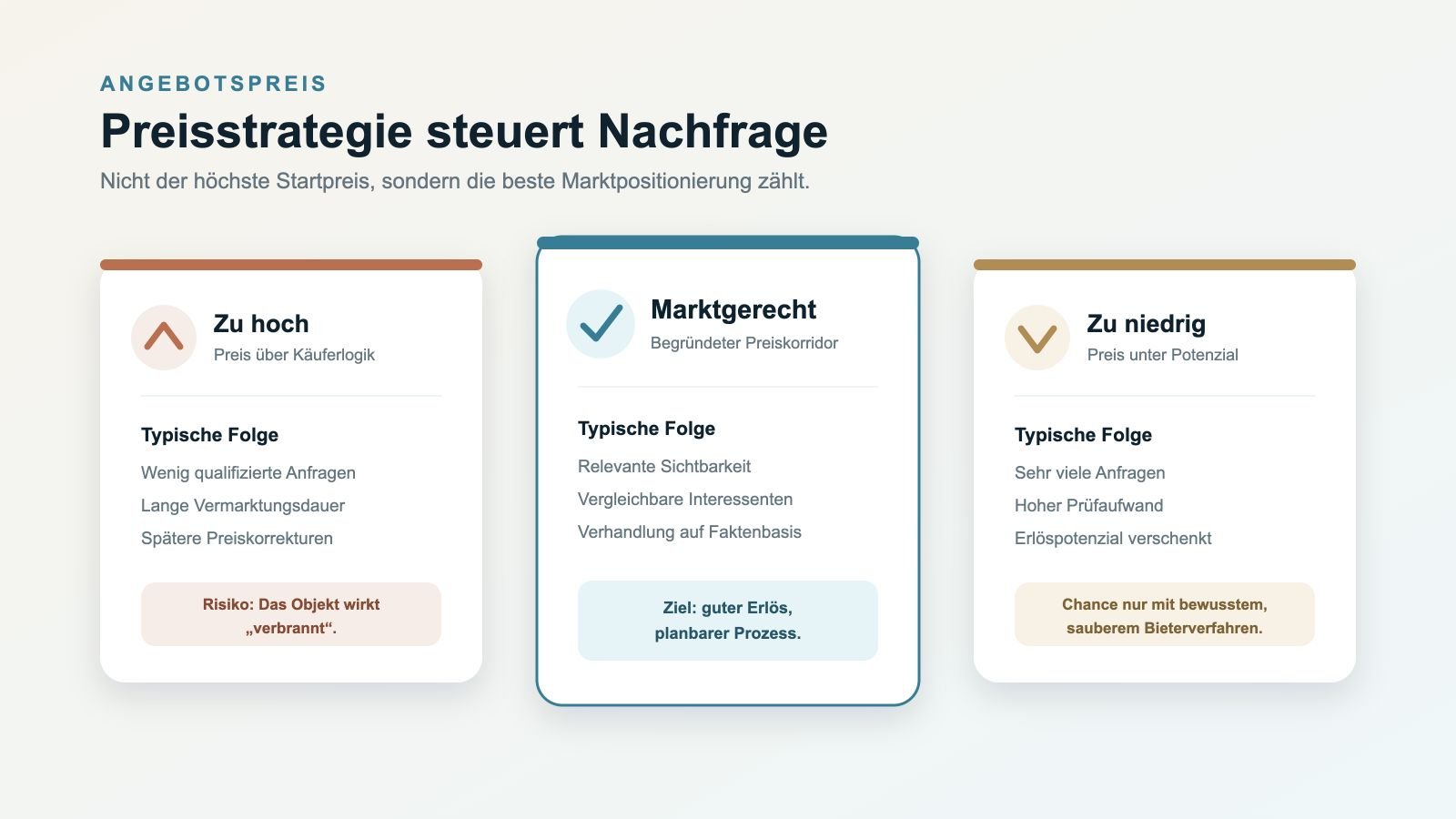 Vergleich der Folgen eines zu hohen, marktgerechten und zu niedrigen Angebotspreises beim Immobilienverkauf